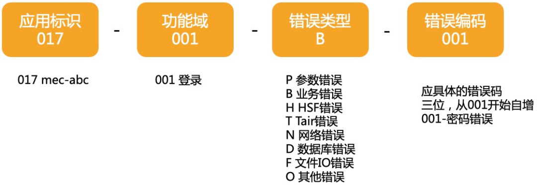 错误码