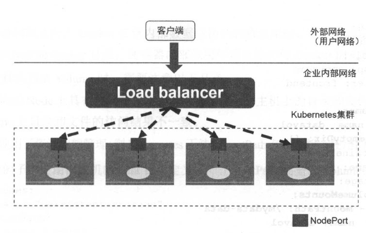 NodePort与LB