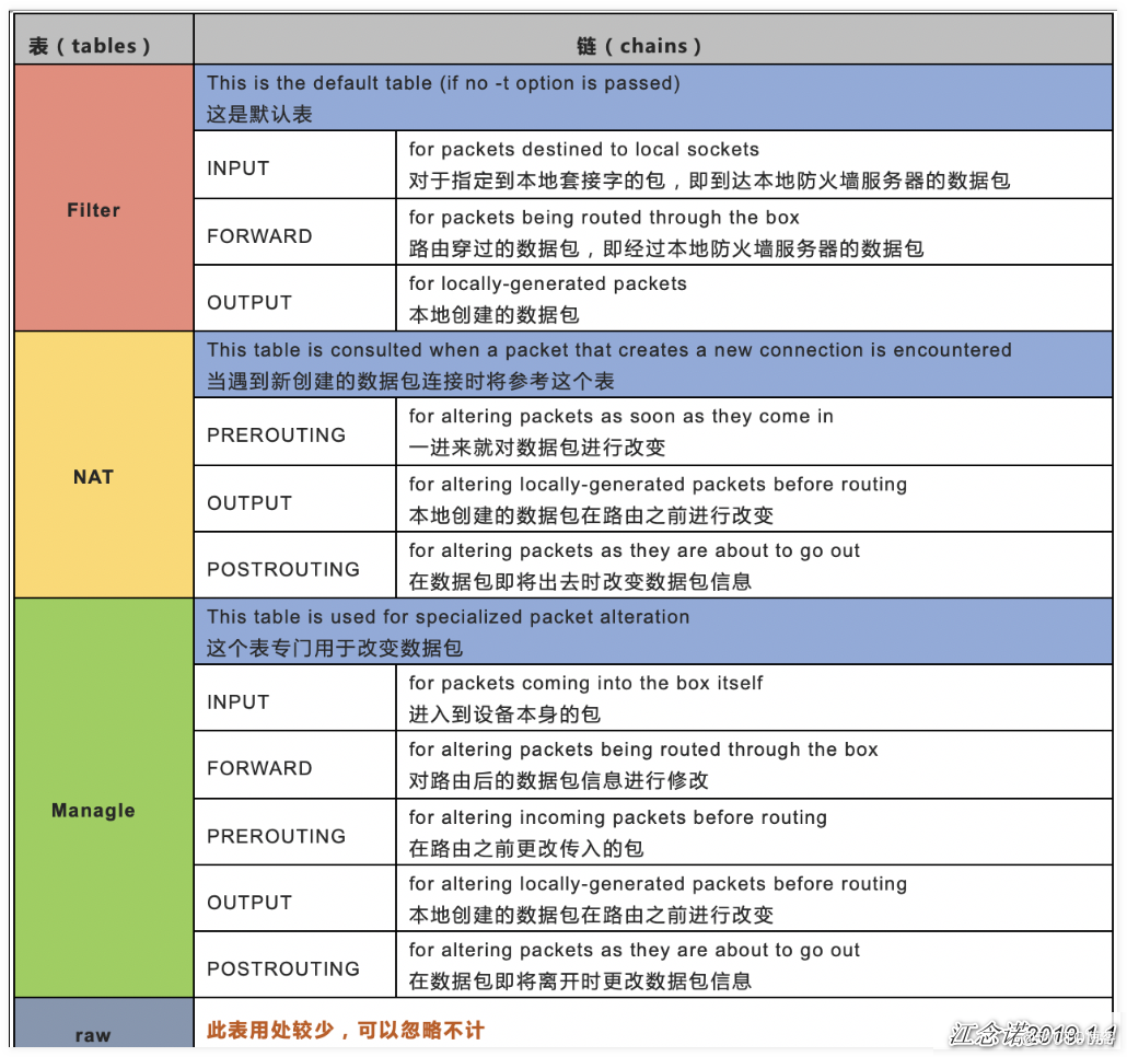 四表五链